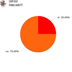 Resultado de la Encuesta